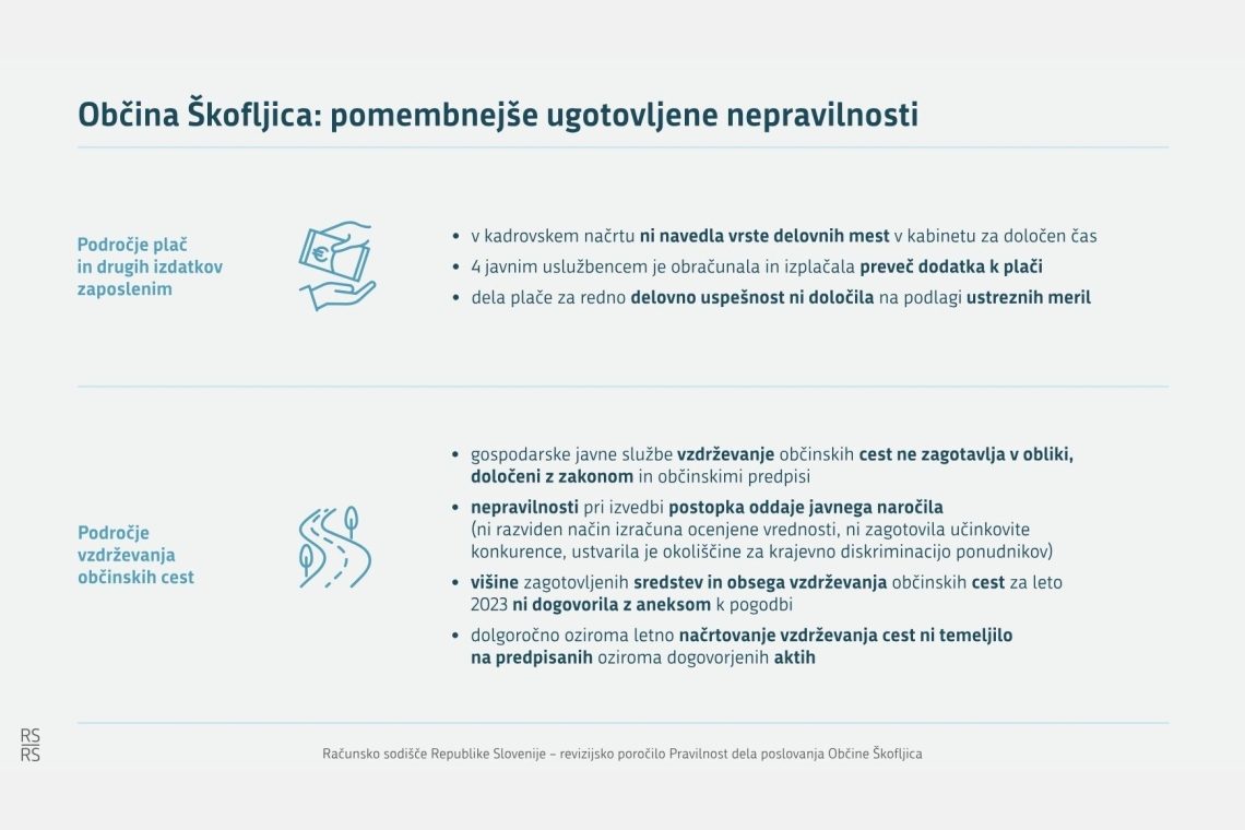 Računsko sodišče Občini Škofljica izreklo negativno mnenje