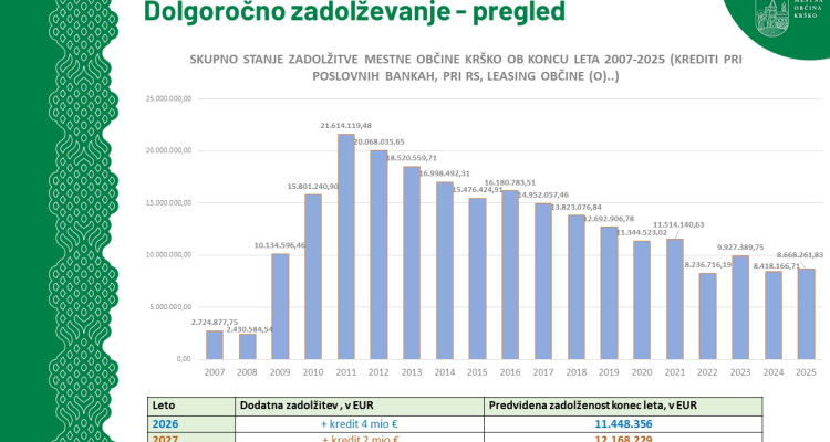 Krško zaključilo uspešno leto in napoveduje investicijsko naravnano 2026