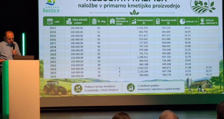 Občina Brežice letos za razvoj kmetijstva namenila 213.000 evrov